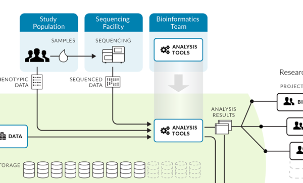 Cloud-based Science Platform