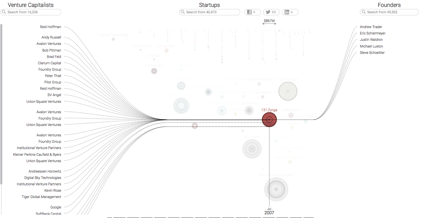 Venture Capital Visualized