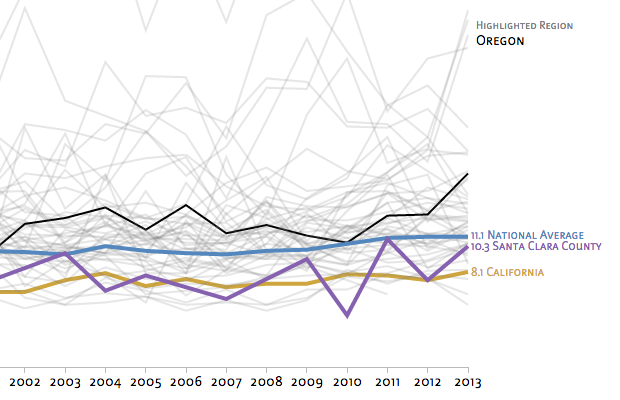 What does the data say? A d3.js exploration.