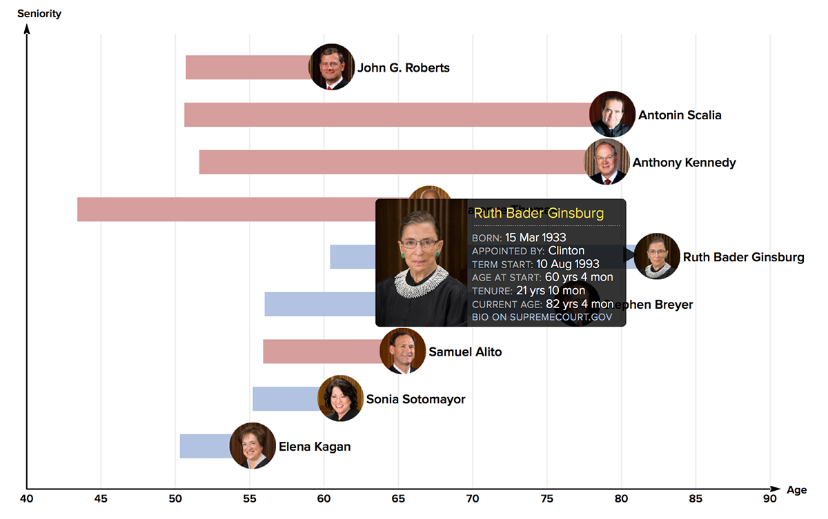 Age and tenure of SCOTUS justices