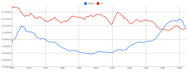 Google Ngram Art and Design