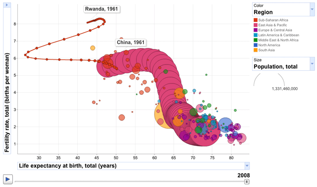 Interactive World Development Statistics