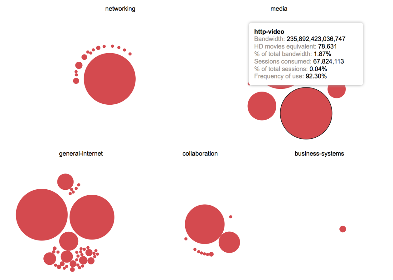 Palo Alto Networks data visualization categories