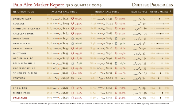 Palo Alto Residential Real Estate Market Report